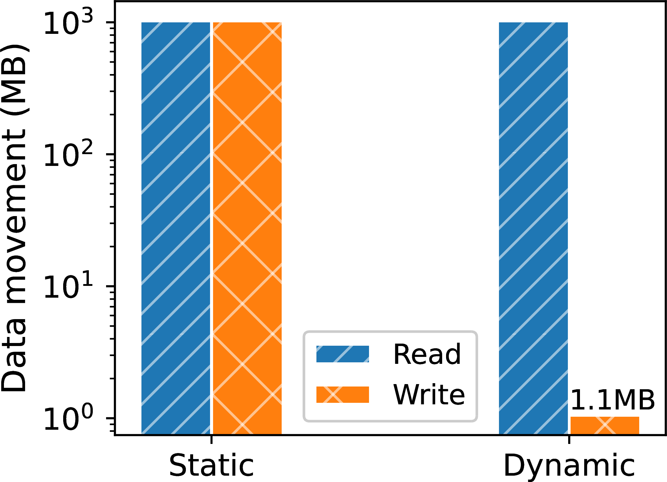 Dataplug performance: preprocessing and ingestion.