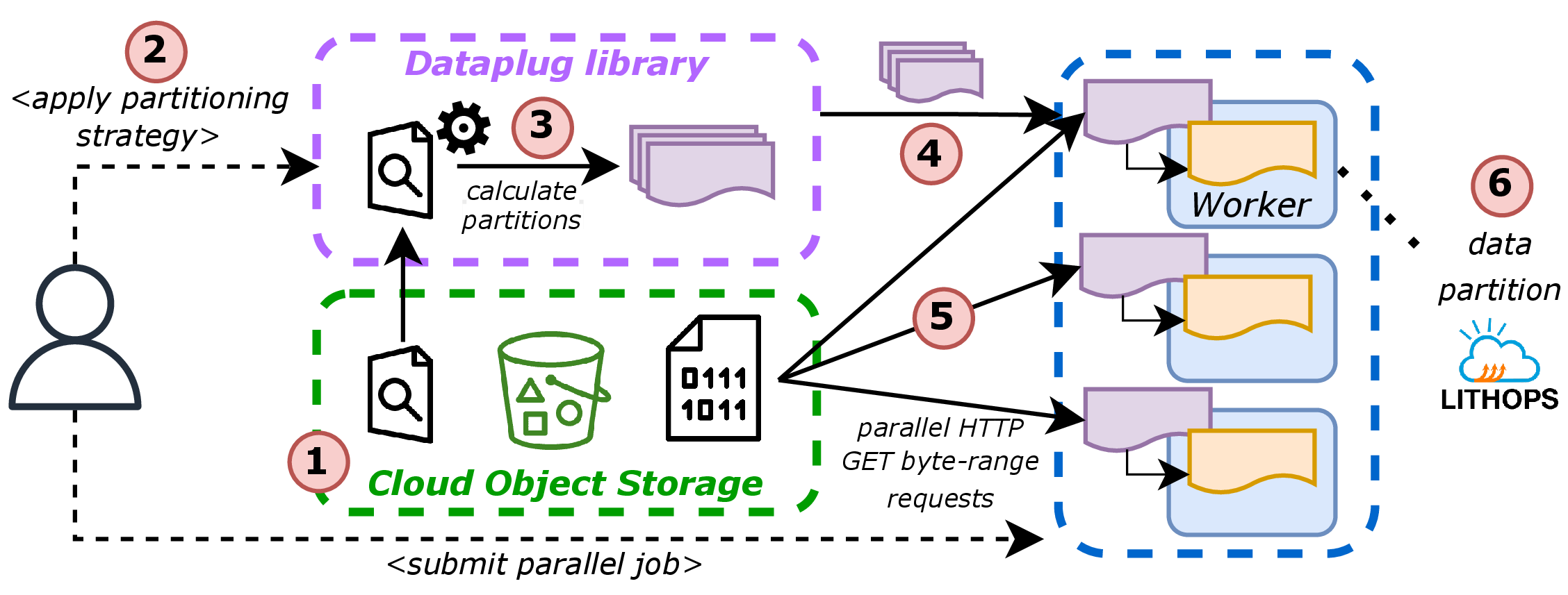 Dataplug workflow.