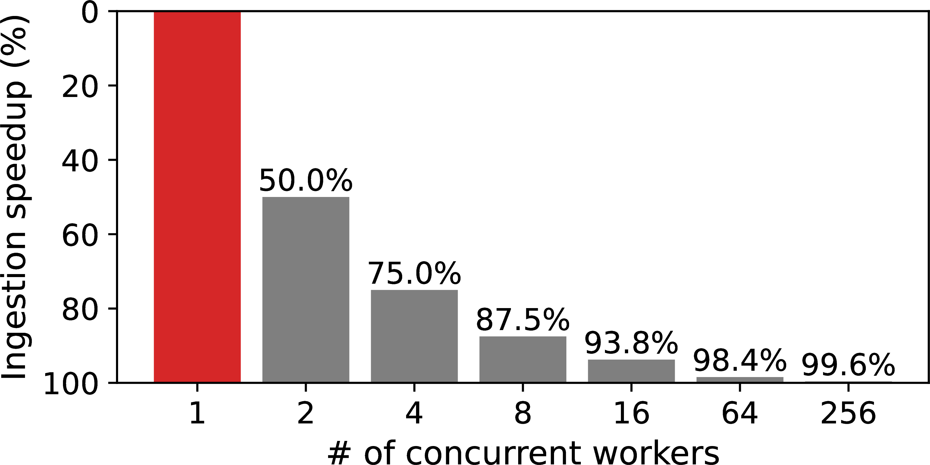Dataplug performance: preprocessing and ingestion.