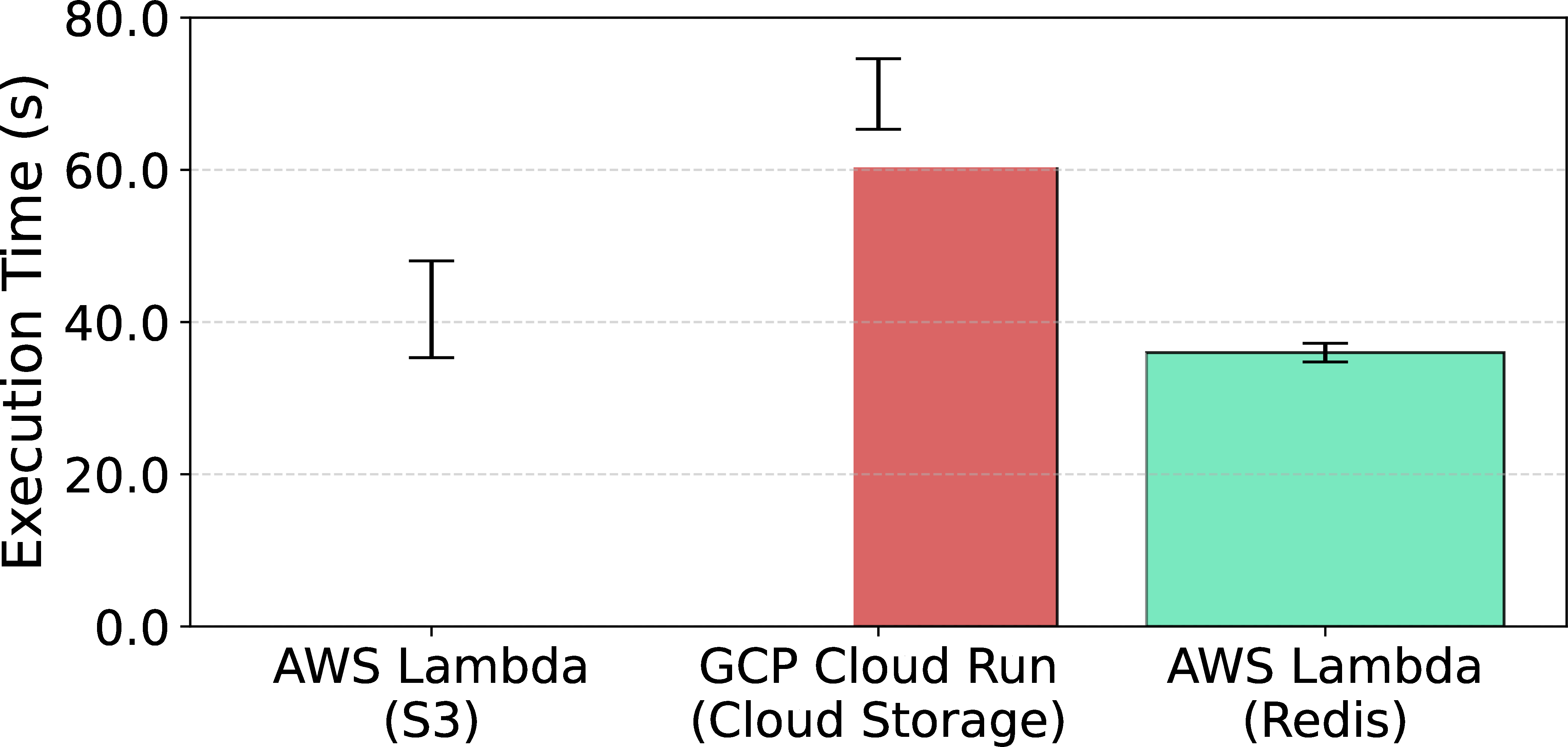 TeraSort performance of Lithops across different cloud providers and storage backends (in parentheses).