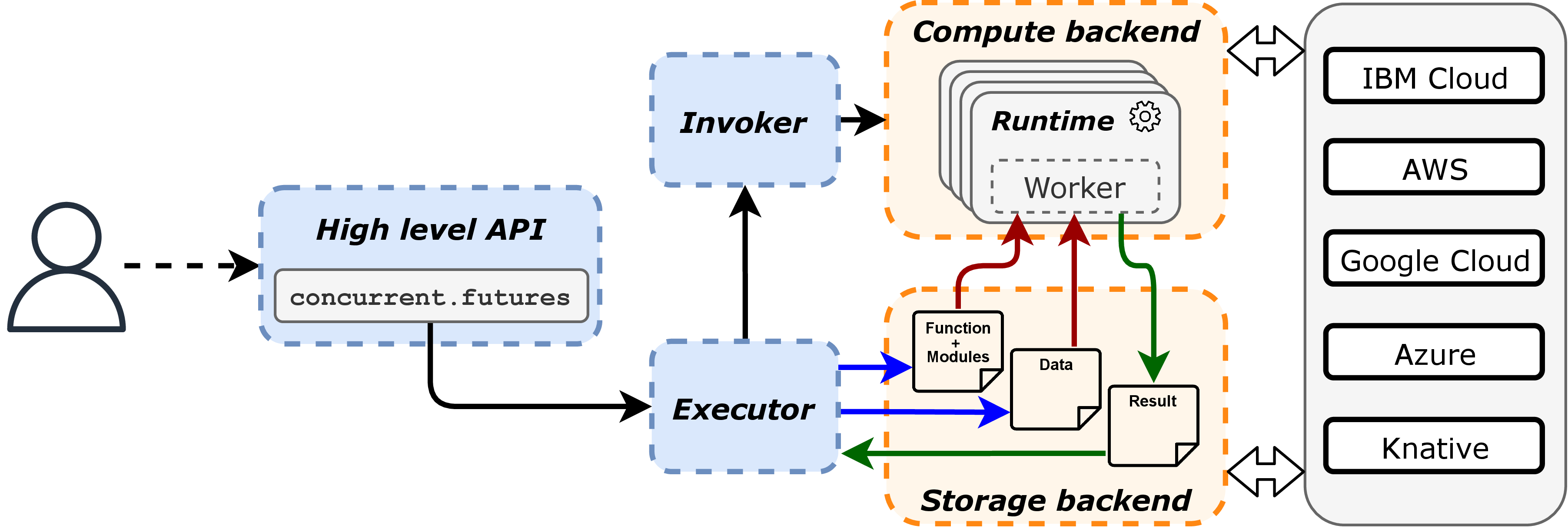 Lithops Architecture Overview
