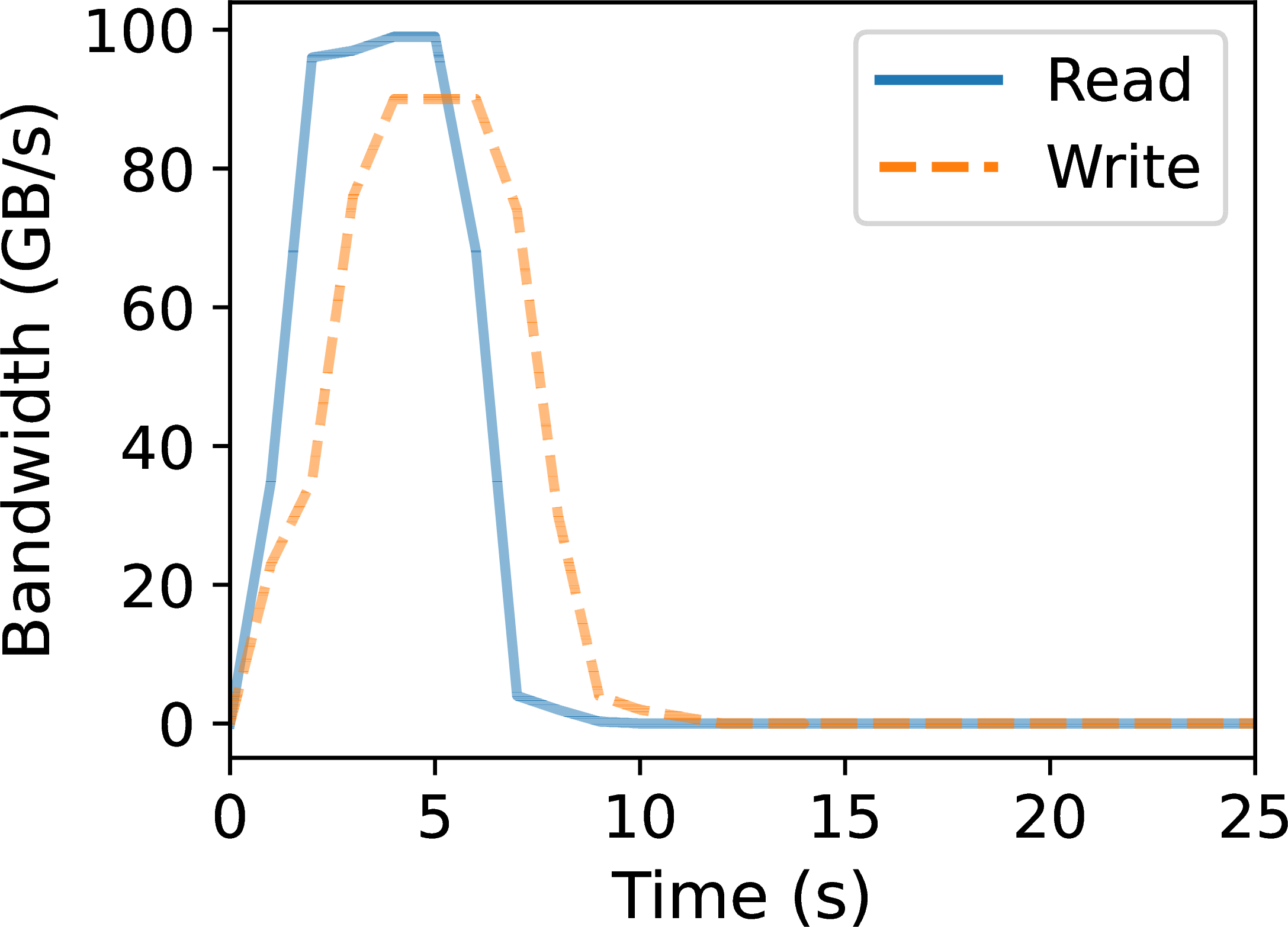 Lithops performance: invocation latency (a) and aggregate bandwidth (b).