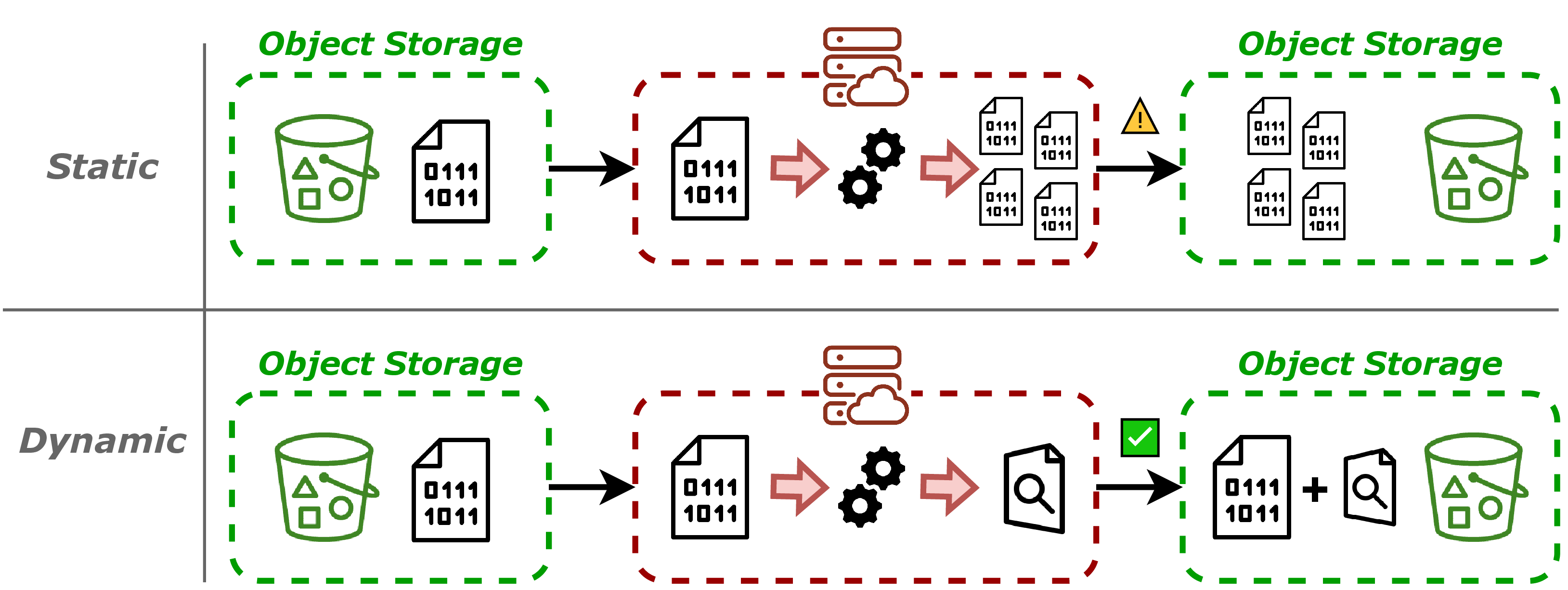 Static and dynamic partitioning approaches.