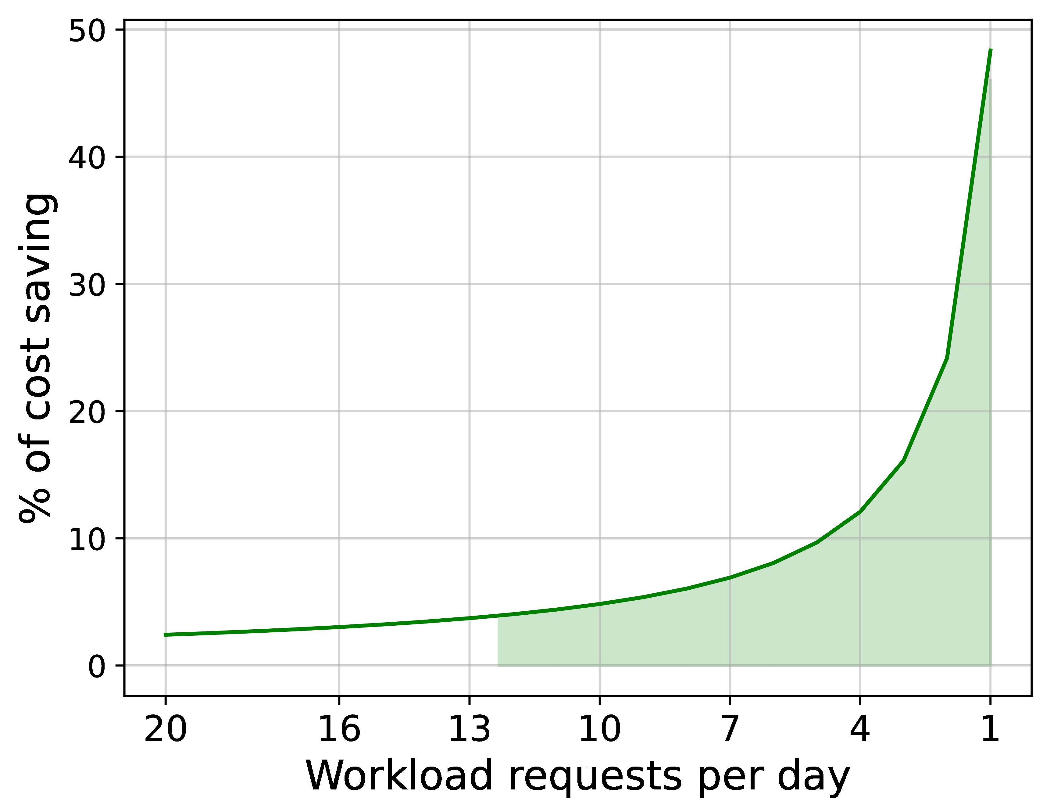 Simulated monthly cost savings: ratio of the monthly cost between a static PySpark deployment vs. an on-demand Lithops deployment for varying workload frequencies.