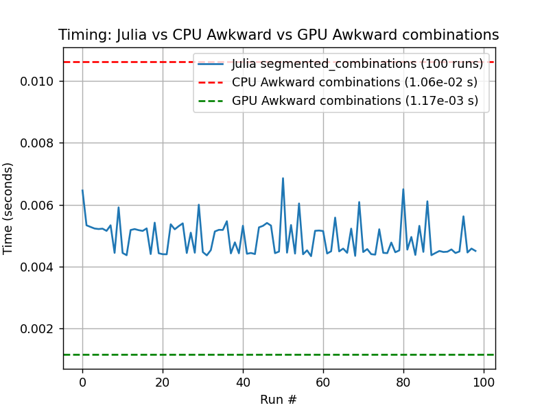 This is the combinations performance plot, comparing the ak.combinations function with a Julia kernel on an awkward array. The Julia kernel uses JuliaMath/Combinatorics.jl .