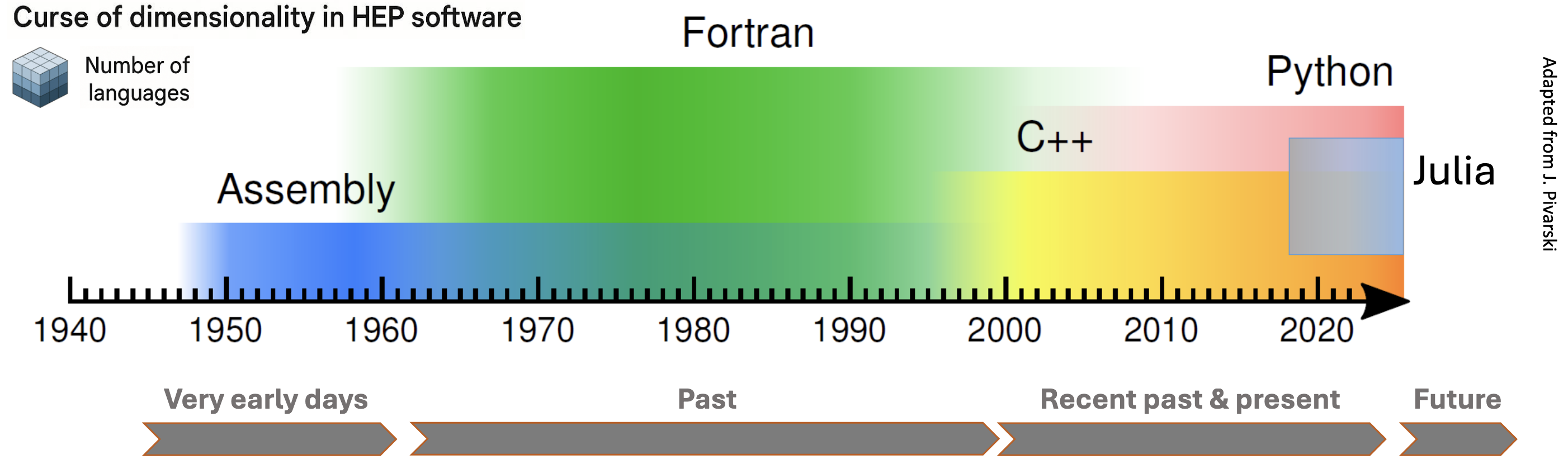 HEP Software: it all revolves around a language, or several.