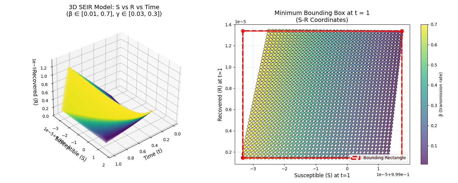 The picture shows the MBB of the reachable set of system  to inputs \beta \in [0.01, \ 0.7] and \gamma \in [0.03, \ 3] for t= 1s. The CFS is truncated to a word length of N = 6.