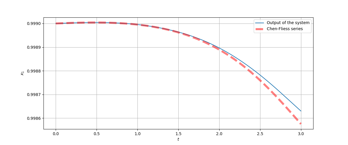 The picture shows the susceptible population of the SEIRS model and its approximation by CFS
when the fluctuating inputs \gamma = \cos(t) and \beta = \sin(t) enter the system.
The CFS is truncated to a word length of N = 6. The approximation by CFS performs well before
t = 1.5s when the series starts to diverge.