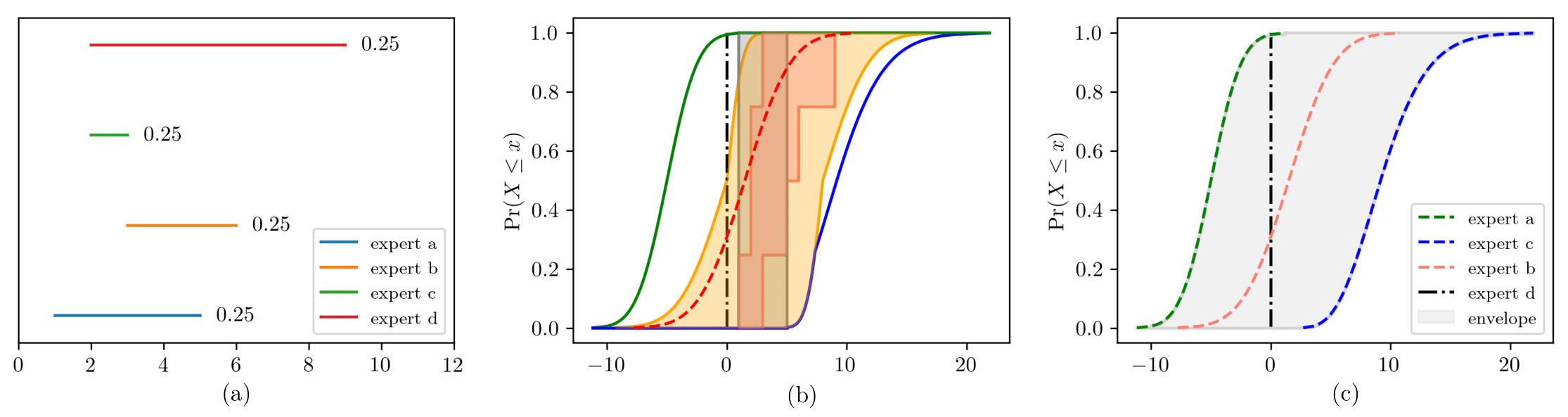 Uncertainty aggregation: (a) expert knowledge expressed as intervals coupled with their credibility; (b) the same uncertain number in of which the DSS is composed by the aggregation in (a), and the circumscribed p-box is composed by the envelope in (c); (c) expert elicitation as precise distributions whereby an envelope operation is taken