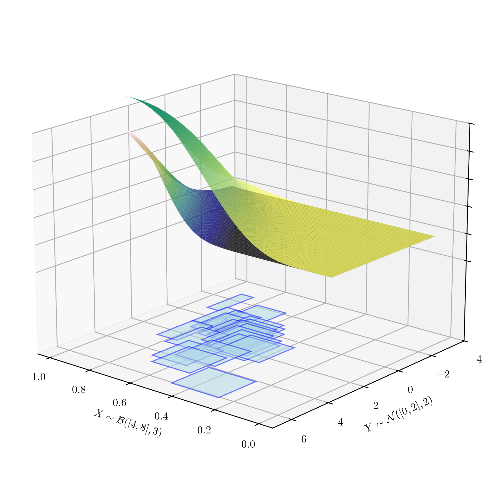 A bivariate p-box with marginals X \sim \mathcal{B}([4, 8], 3) and Y \sim \mathcal{N}([0,2], 2), and Gaussian copula parameterised by \rho_{XY} = -0.8. The upper of the plot displays the joint CDF with upper and lower surface and the bottom shows the sampled deviates which are bivariate intervals