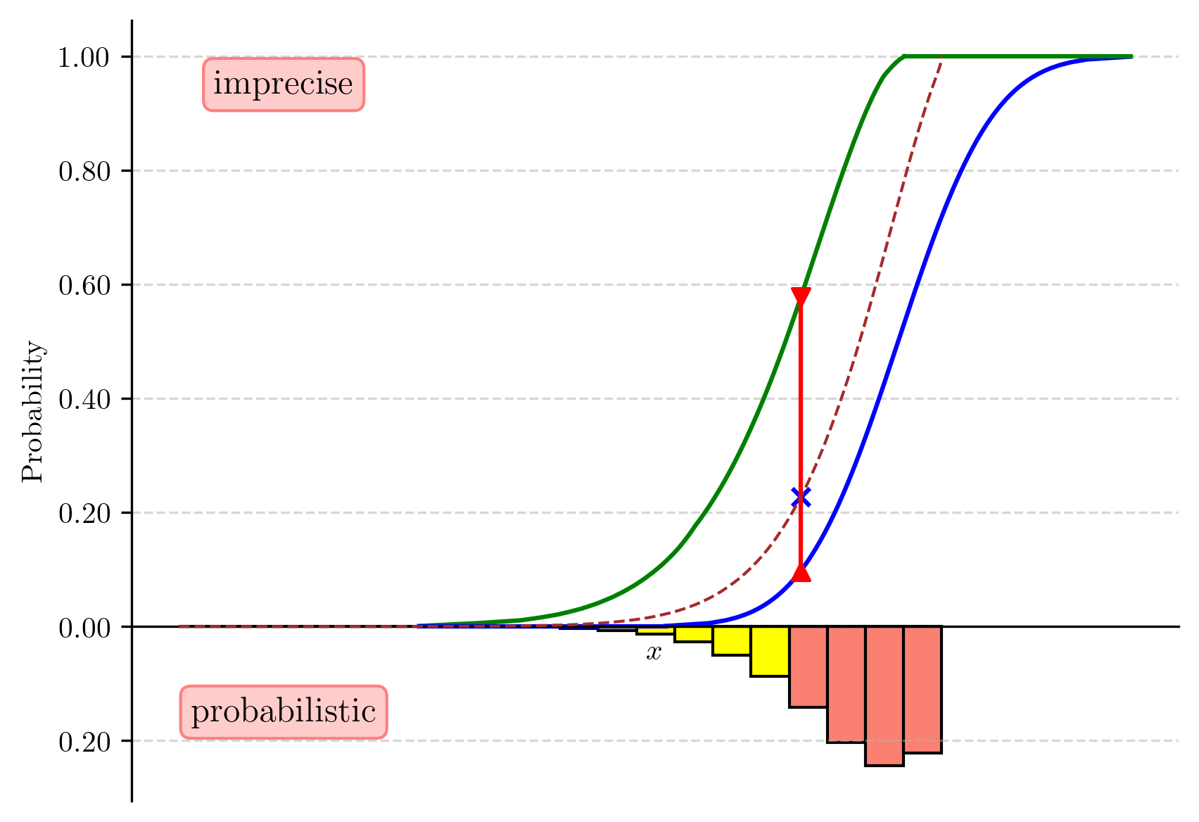 Illustration of failure probability \mathbb{P}[g(\boldsymbol{X}) \leq 0] for both probabilistic and imprecise frameworks where the probabilistic input is enclosed in the imprecise input