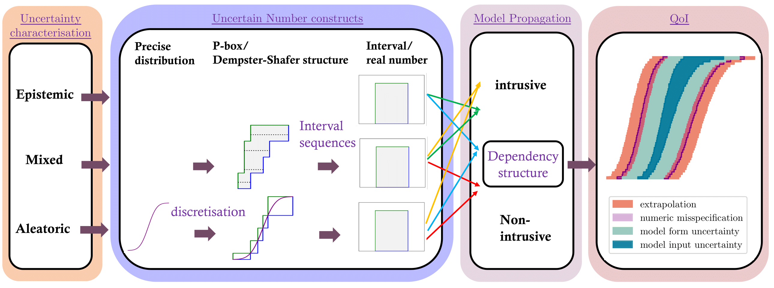 Flowchart of a comprehensive uncertainty analysis pipeline. Various dependency structures are denoted in colored arrows.