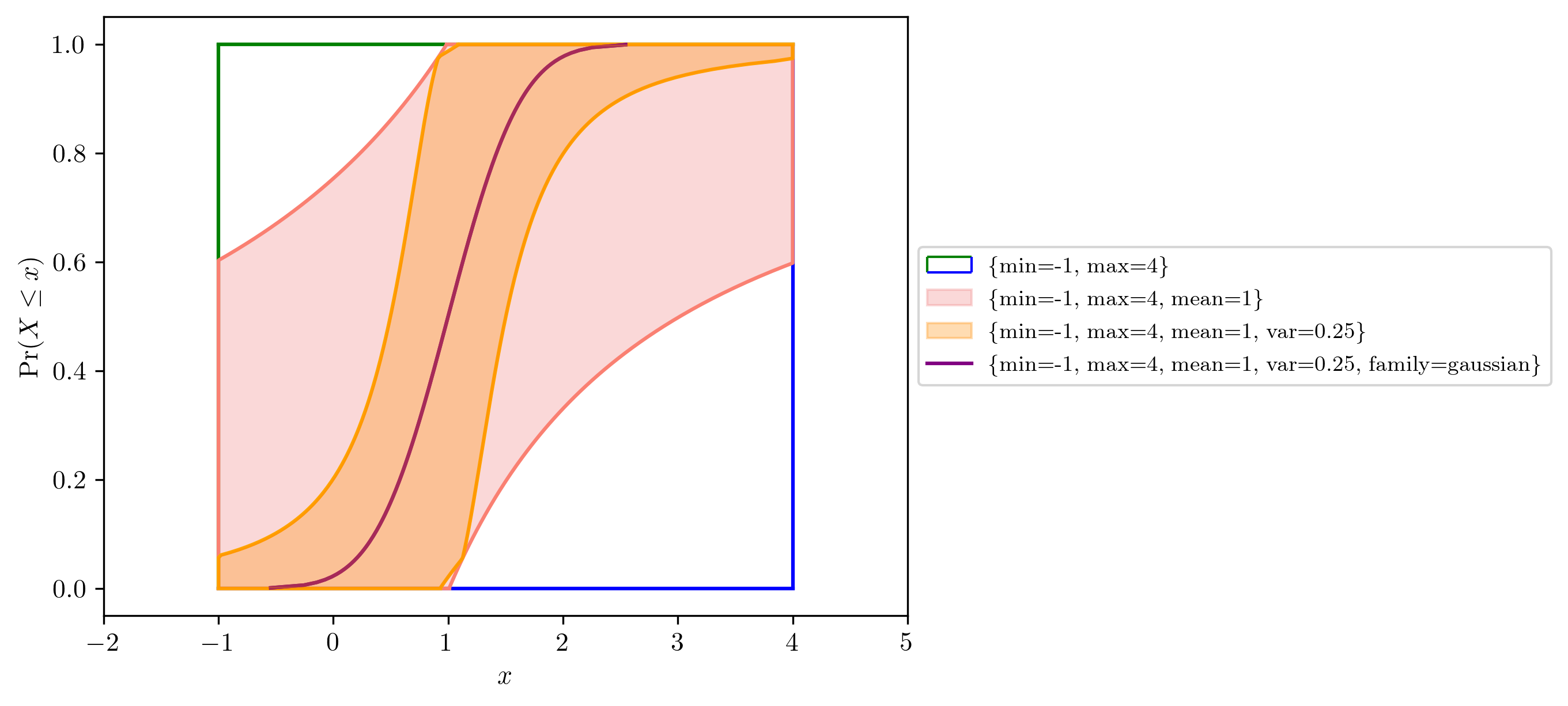 Illustration of the idea of level of information specified as constraints