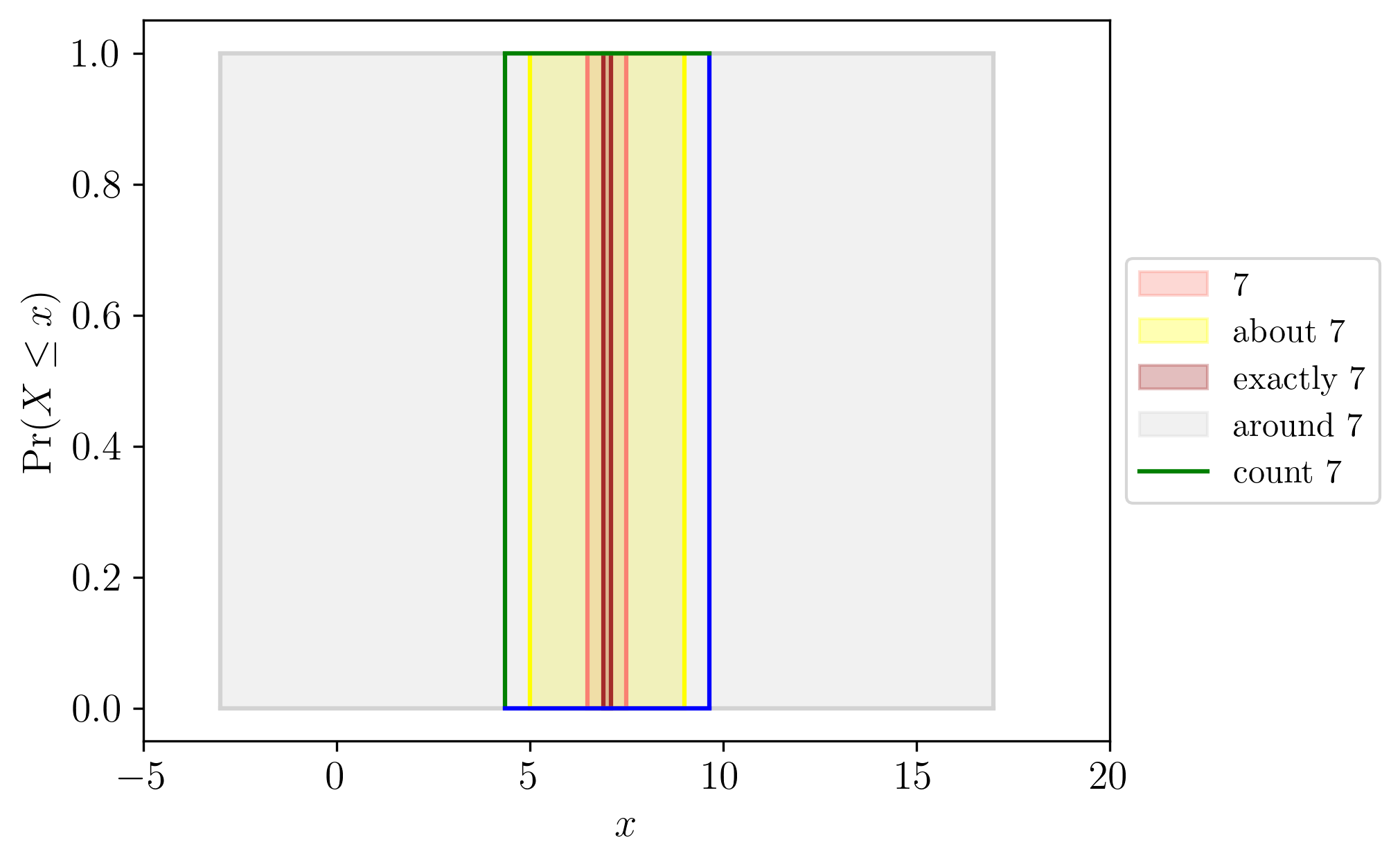 Illustration of numerical hedges.
