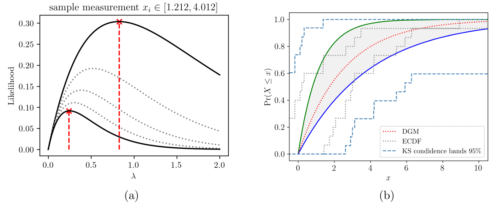 Characterisation of imprecise measurements. (a) fitting an exponential distribution to an interval datum by maximum likelihood estimation; (b) Parametric and nonparamettric characterisation of the whole imprecise data set \{ x_{i}\} which includes 15 data points i.i.d (independent and identically distributed) sampled from an exponential distribution (i.e. \text{Exp}(0.4)) contaminated by a margin of error \Delta=1.4. That is, x_{i} = [\underline{x}_i, \overline{x}_i] = [m_{i} - \Delta, m_{i} + \Delta] where m_i \sim \text{Exp}(0.4).