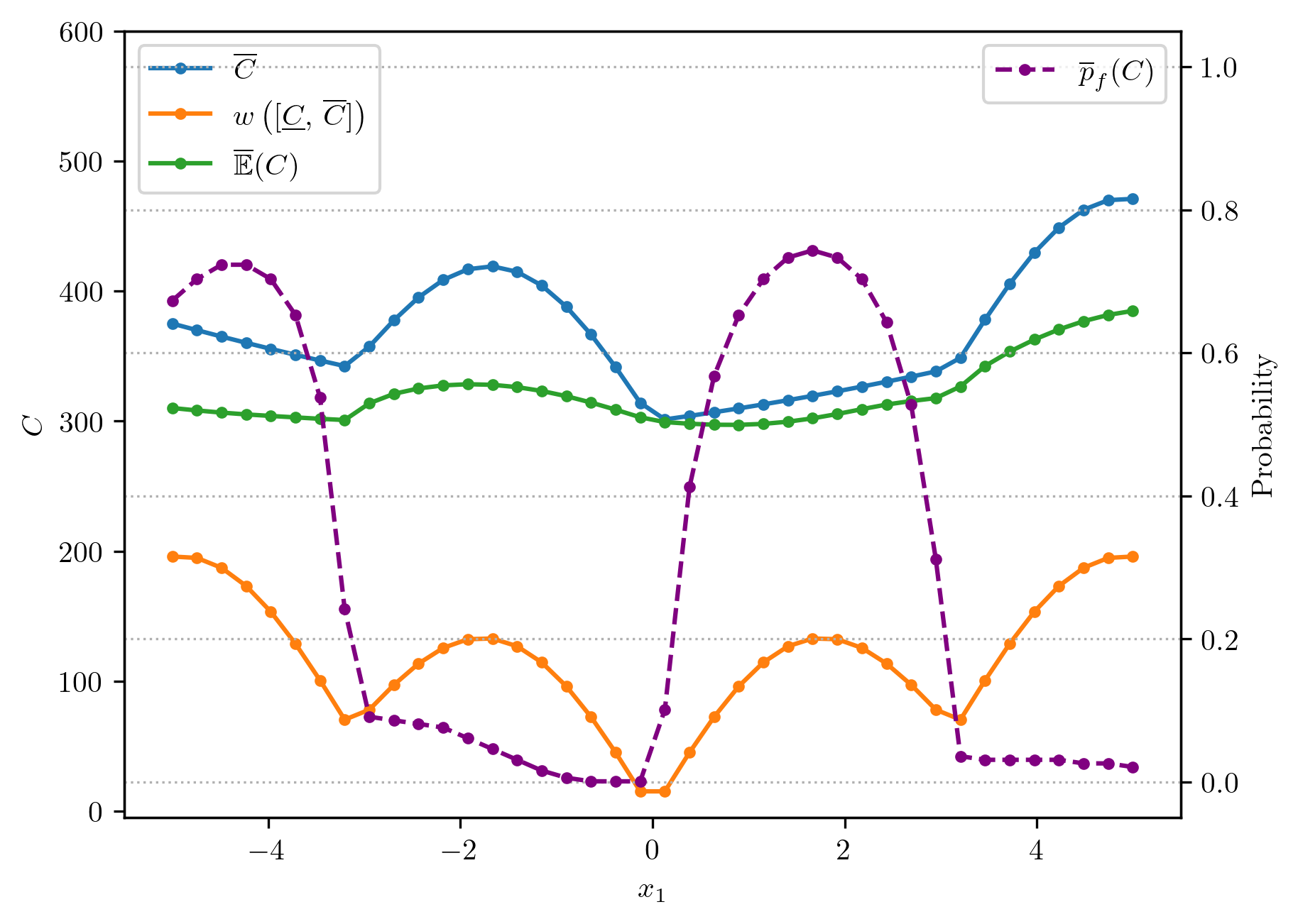 Optimisation tasks of different formulations in the face of mixed uncertainty
