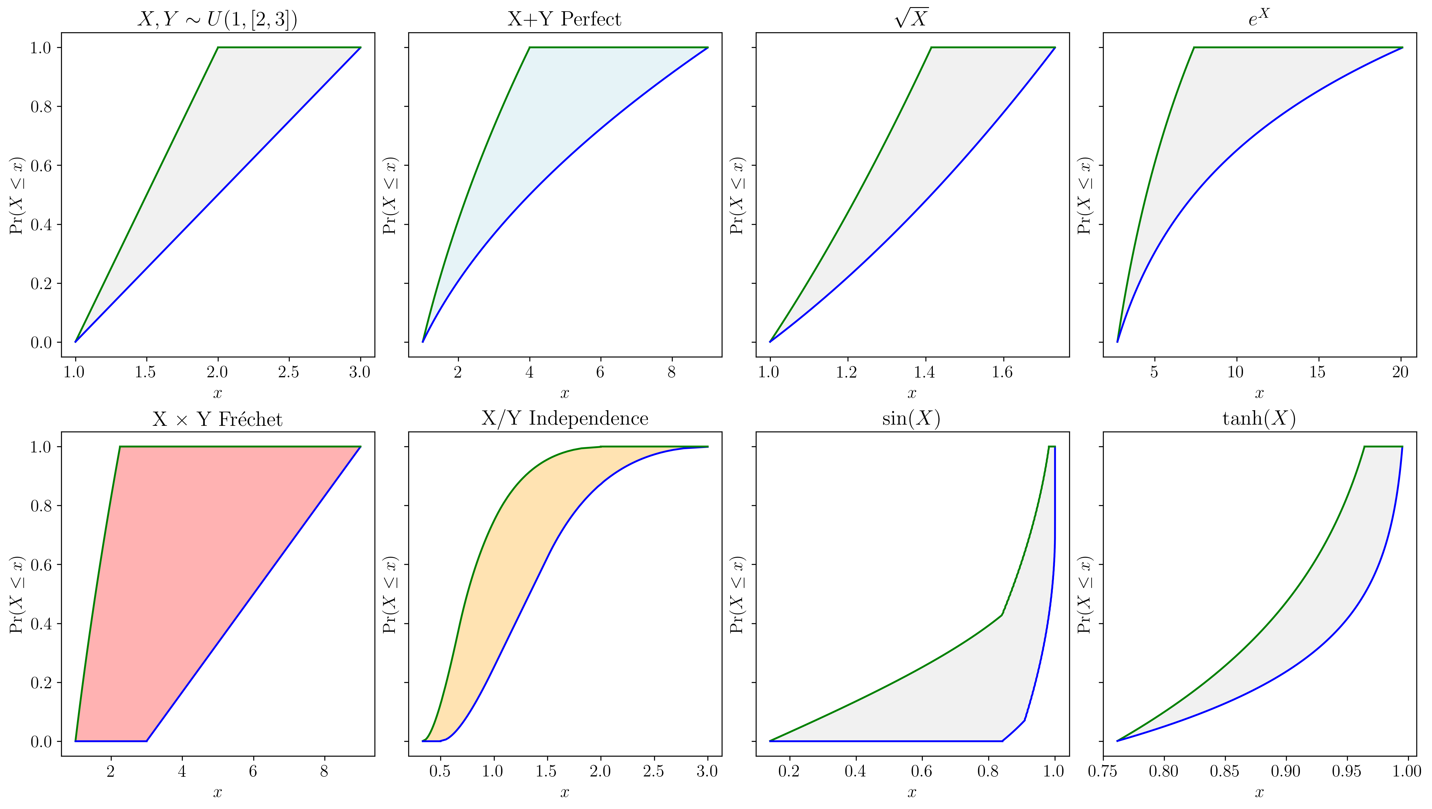 Illustration of p-box arithmetic under various dependency structure. The left four show different dependency structures in colors with different binary operations, the right four show differnt unary operations.
