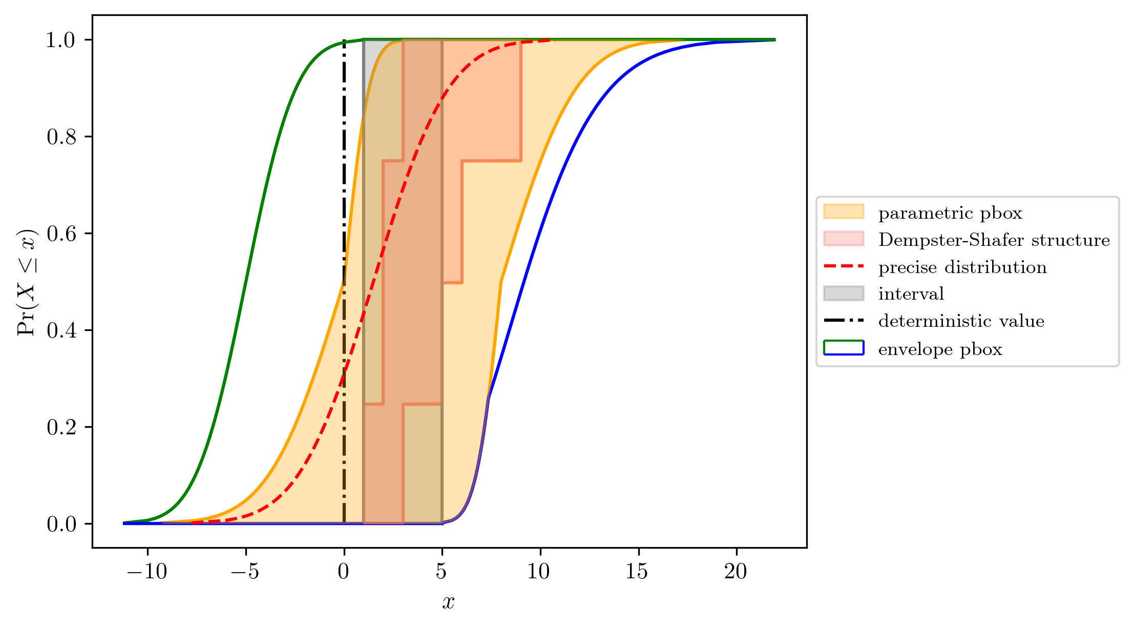 Uncertain number refers to a generalised representation that unifies several constructs including intervals, probability distributions, probability boxes (p-boxes) and Dempster-Shafer structures, plus real numbers.