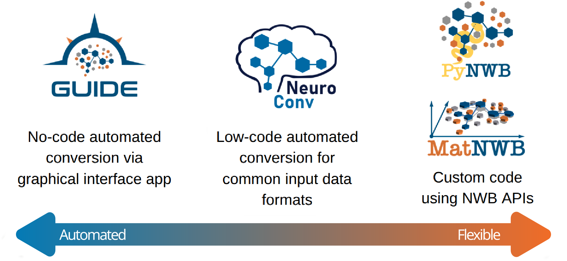 This illustrates where NeuroConv stands in regard to other conversion tools. For low-level, high-precision control, users can employ the NWB APIs directly (PyNWB in Python, MatNWB in MATLAB). For a guided GUI-based experience, the NWB GUIDE offers the best option but may be too rigid for complex workflows. NeuroConv stands as a middle ground, automating the conversion of a large number of formats while still allowing for customization and flexibility.
