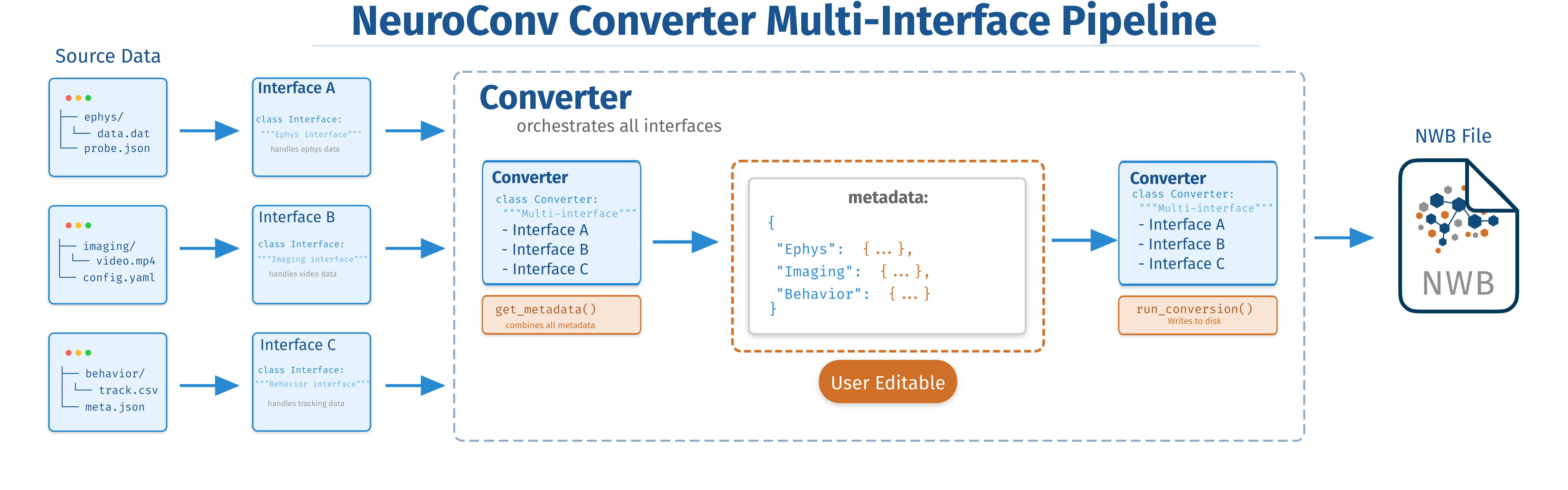 The Converter orchestrates multiple specialized interfaces (A, B, C), each handling different data types (electrophysiology, imaging, and behavior). Individual interfaces extract metadata from their respective data sources, which the Converter combines into a single, user-editable metadata structure. The Converter then coordinates all interfaces to produce a unified NWB file containing all data modalities. This design pattern enables flexible, modular integration of heterogeneous neuroscience data into a single standardized format.