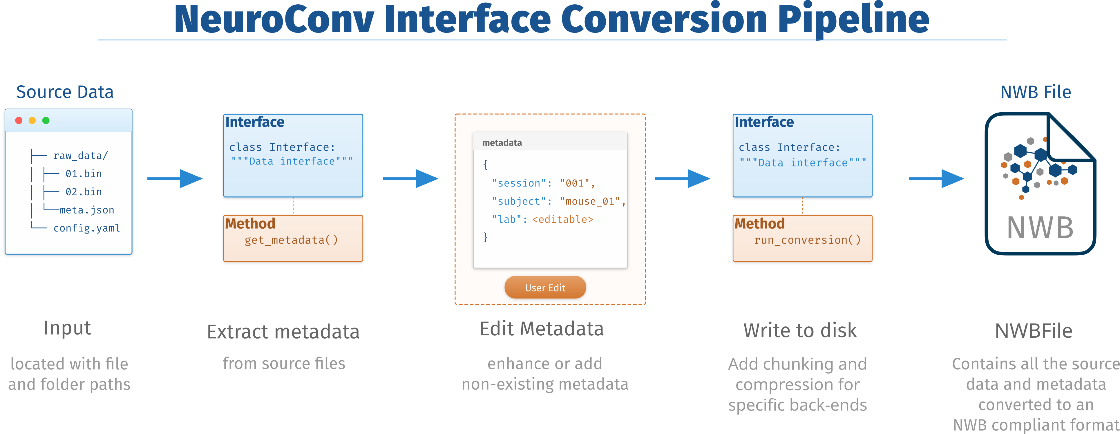 The process begins with source data (e.g., binary recordings, metadata, and configuration files). A data-specific DataInterface object is instantiated and used to extract metadata. The resulting metadata can be optionally edited by the user to fill in missing or corrected fields. The finalized metadata and source data are then processed to write a complete NWB file compliant with the standard