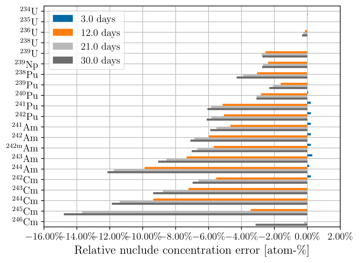 Relative actinide concentration error using constant cross sections and 3-day
time steps at 3, 12, 21, and 30 days of depletion for the
({subEnumerator}) CASMO-8 group
structure; ({subEnumerator})
CASMO-40 group structure.