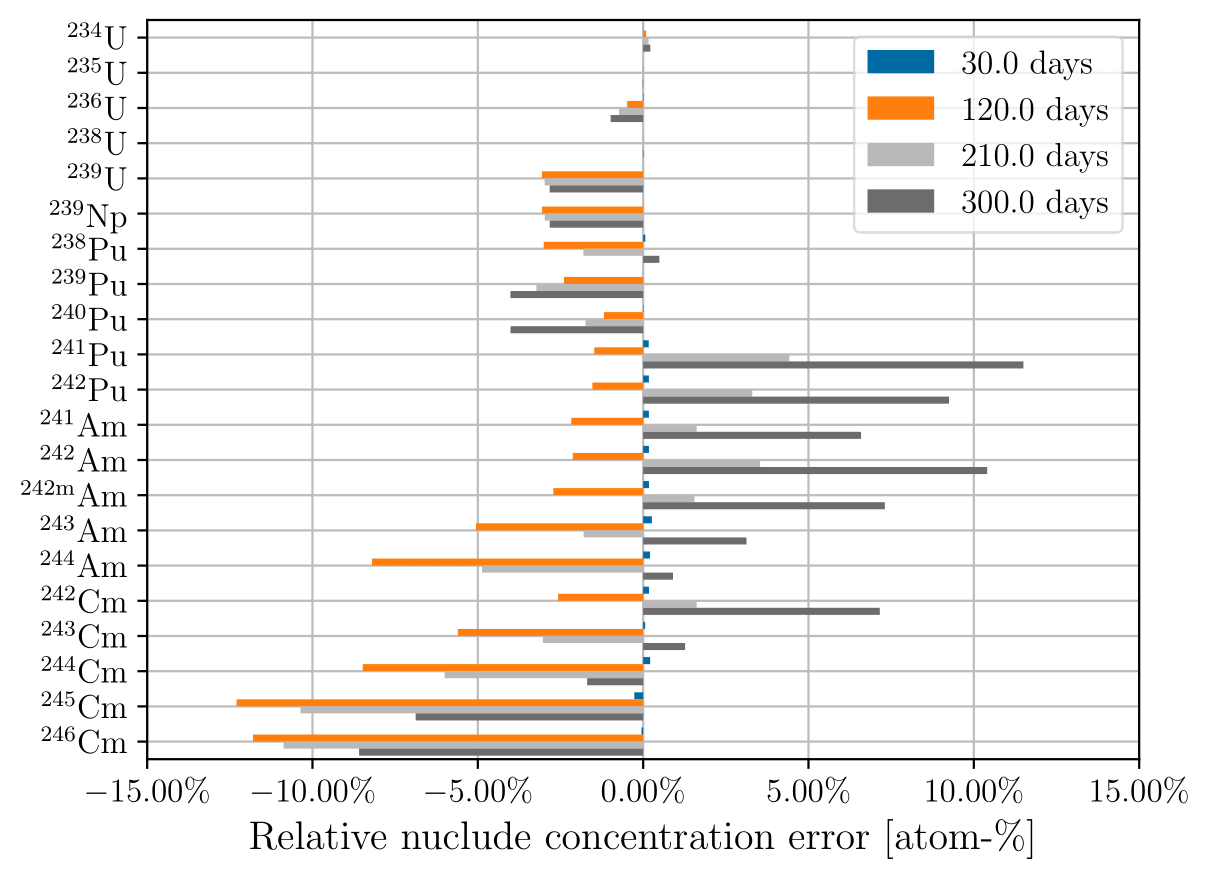 Relative actinide concentration error using constant cross sections and 3-day
time steps at 30, 120, 210, and 300 days of depletion for the
({subEnumerator}) CASMO-8 group
structure; ({subEnumerator})
CASMO-40 group structure.
