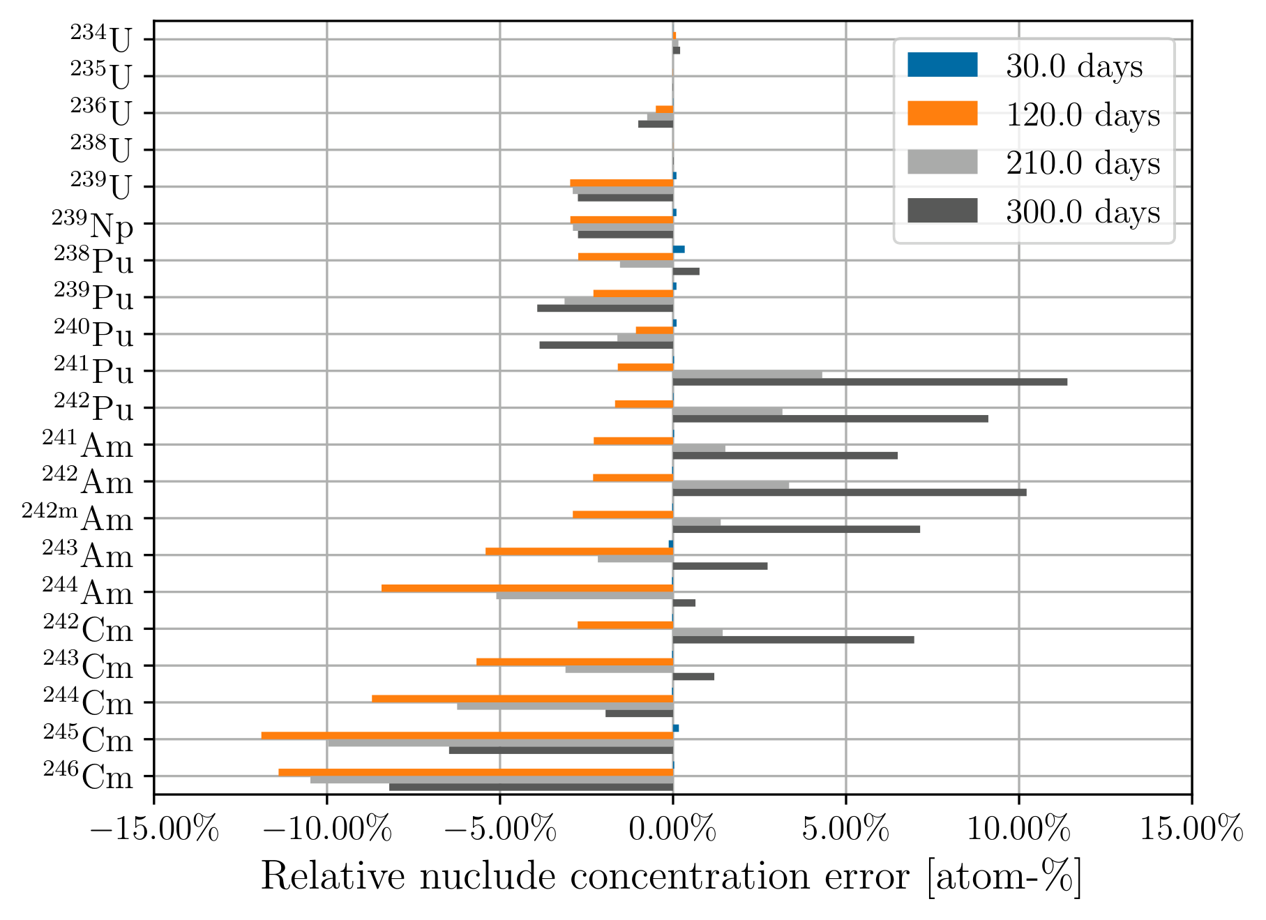 Relative actinide concentration error using 30-day time steps at 30, 120, 210, and
300 days of depletion for ({subEnumerator}) constant
cross sections; ({subEnumerator}) updating cross
sections.