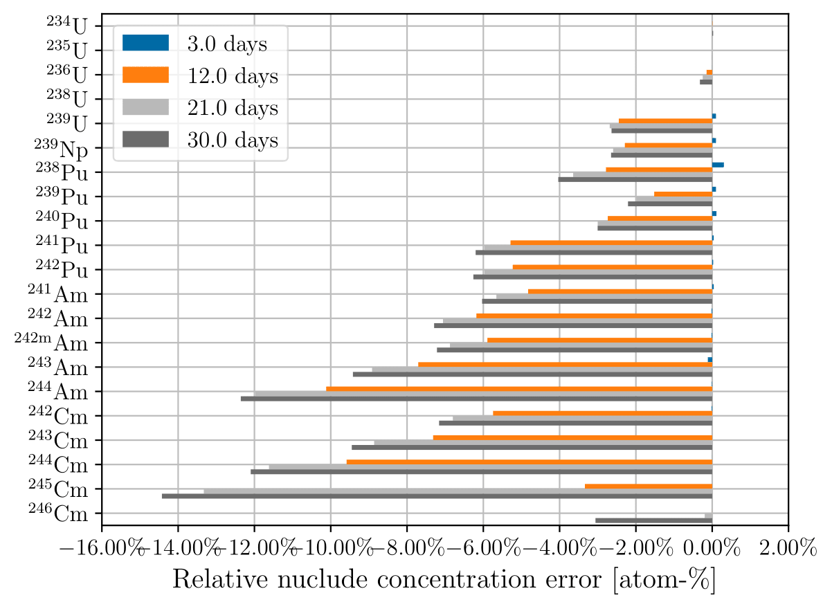 Relative actinide concentration error using 3-day time steps at 3, 12, 21, and
30 days of depletion for ({subEnumerator}) constant
cross sections; ({subEnumerator}) updating cross
sections.