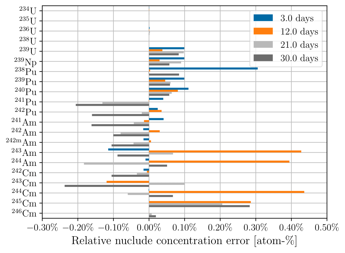Relative actinide concentration error using 3-day time steps at 3, 12, 21, and
30 days of depletion for ({subEnumerator}) constant
cross sections; ({subEnumerator}) updating cross
sections.