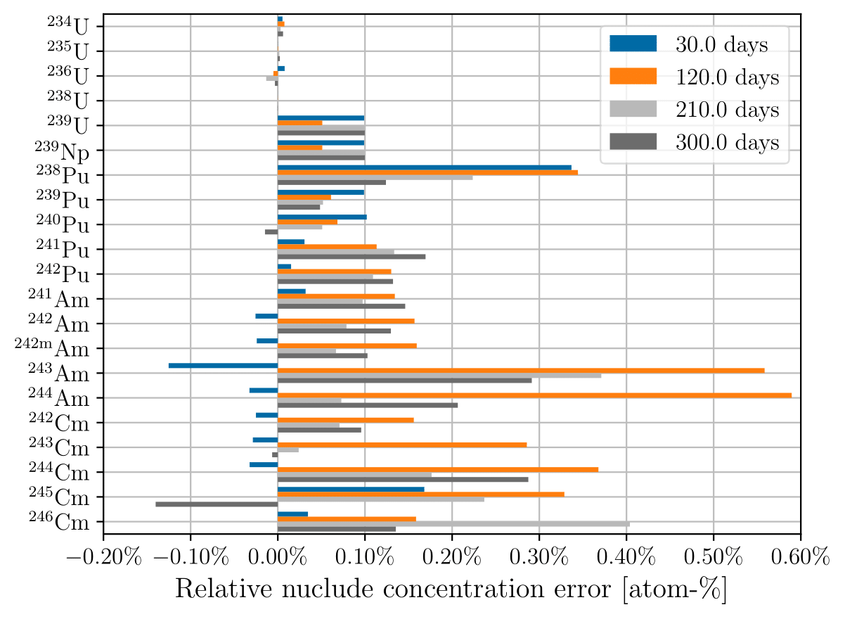 Relative actinide concentration error using 30-day time steps at 30, 120, 210, and
300 days of depletion for ({subEnumerator}) constant
cross sections; ({subEnumerator}) updating cross
sections.