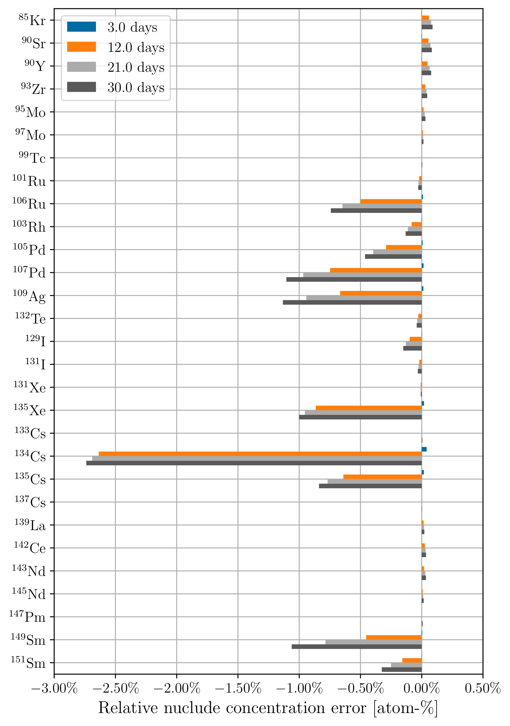 Relative fission product concentration error using 3-day time steps at 3, 12, 21, and
30 days of depletion for ({subEnumerator}) constant
cross sections; ({subEnumerator}) updating cross
sections.