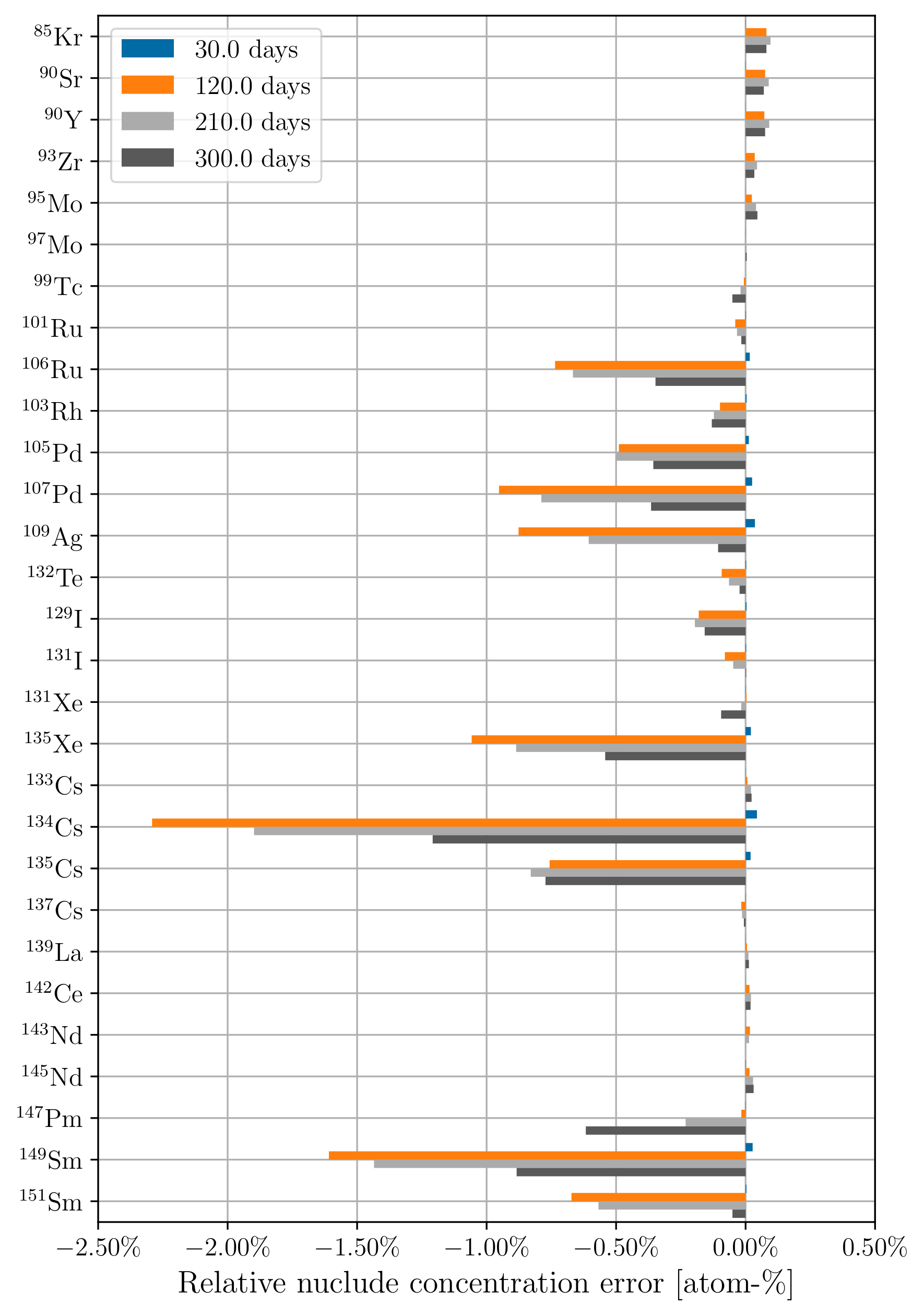 Relative fission product concentration error using 30-day time steps at 30, 120, 210, and
300 days of depletion for ({subEnumerator}) constant
cross sections; ({subEnumerator}) updating cross
sections.