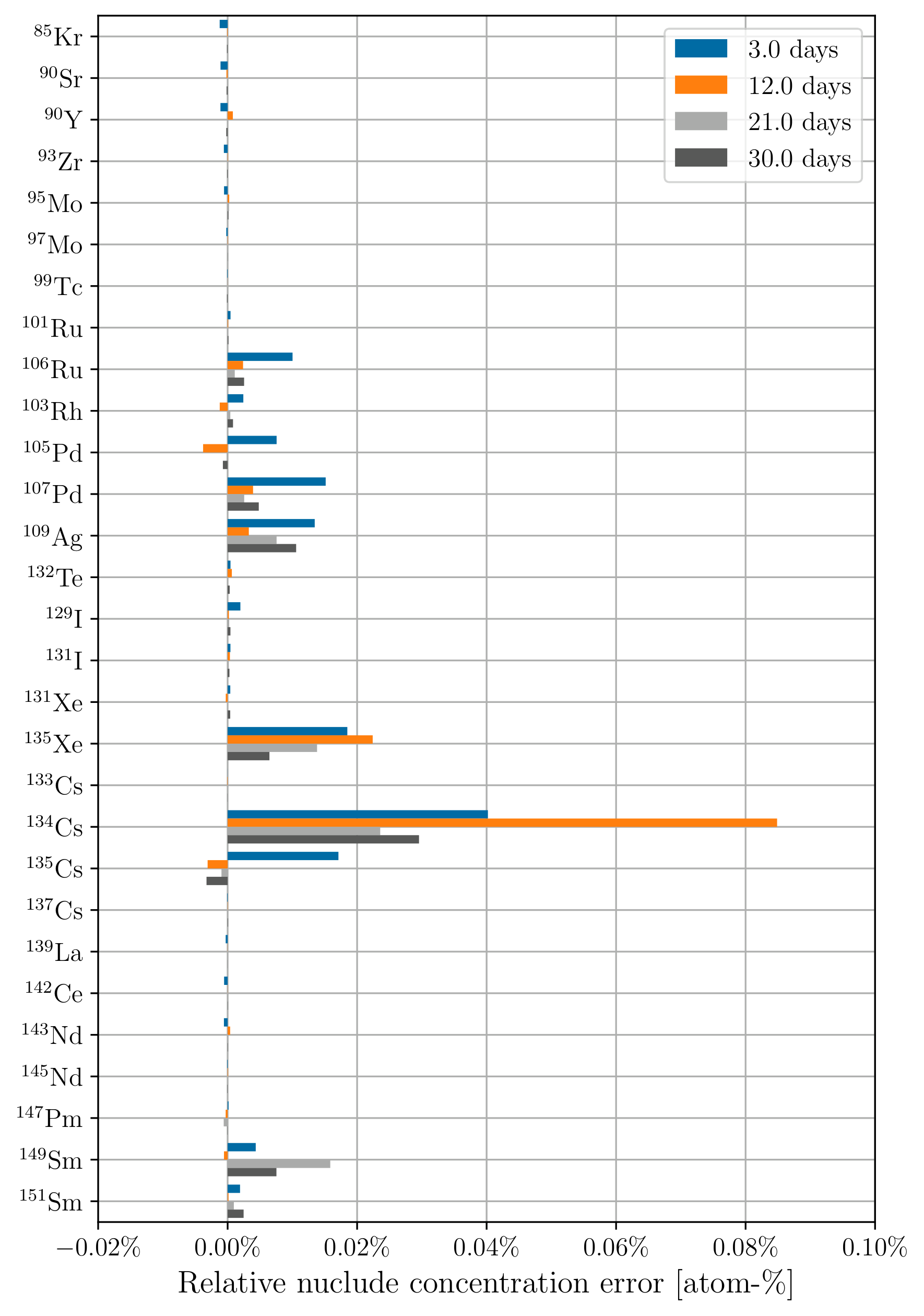 Relative fission product concentration error using 3-day time steps at 3, 12, 21, and
30 days of depletion for ({subEnumerator}) constant
cross sections; ({subEnumerator}) updating cross
sections.