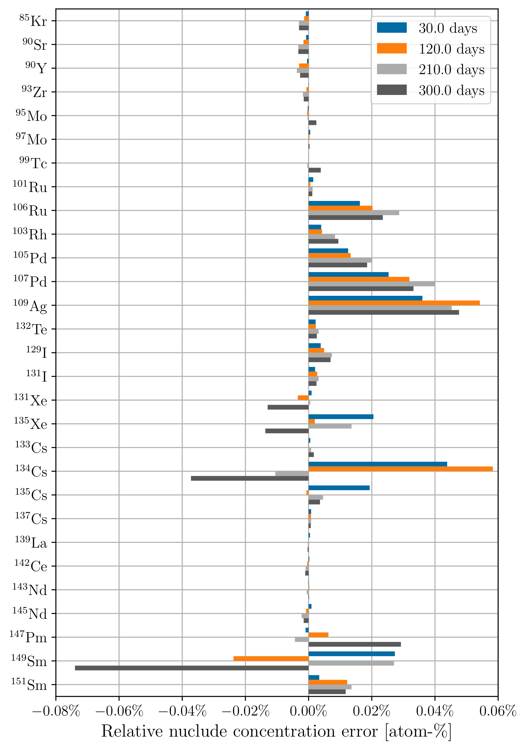 Relative fission product concentration error using 30-day time steps at 30, 120, 210, and
300 days of depletion for ({subEnumerator}) constant
cross sections; ({subEnumerator}) updating cross
sections.