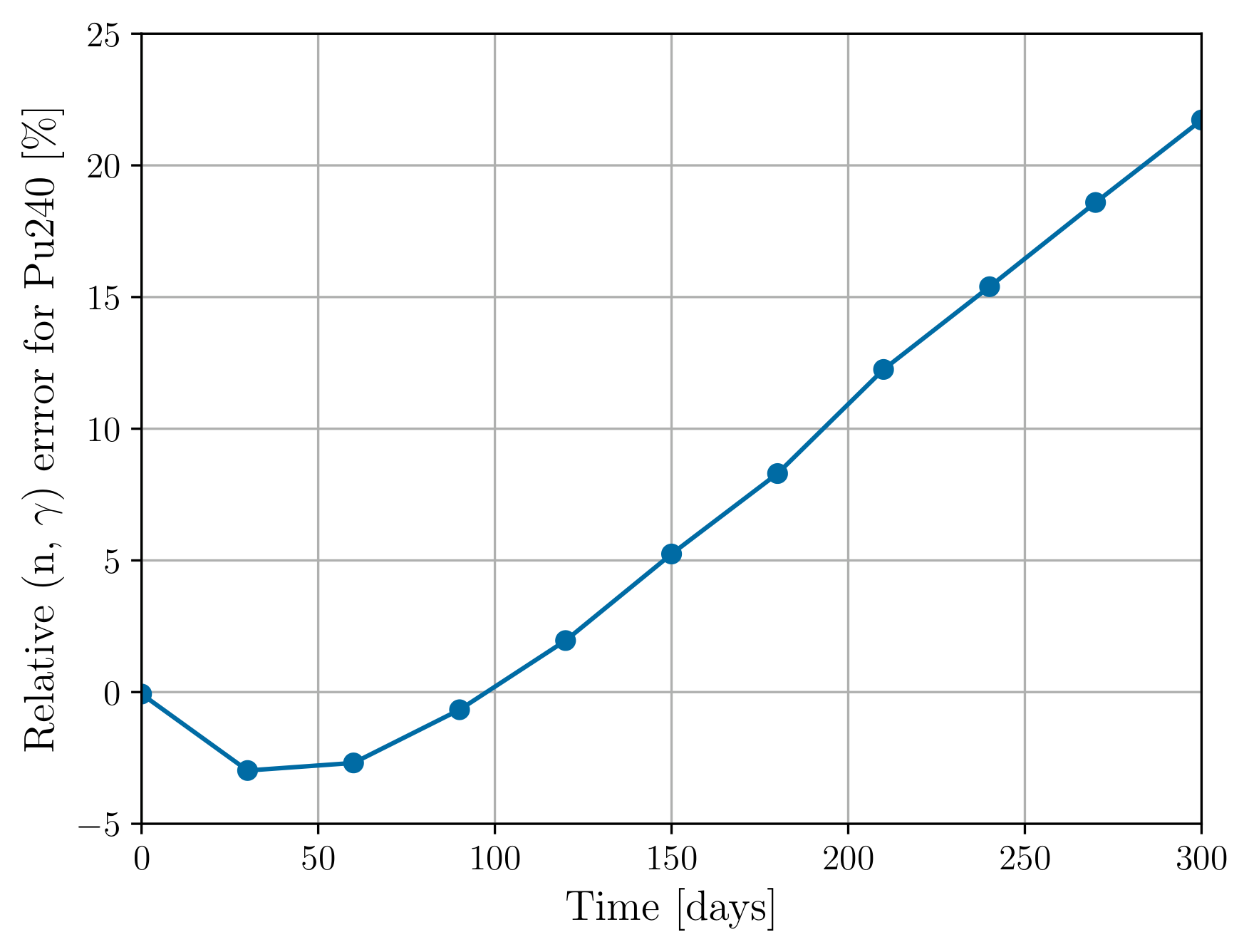 Relative ^{240}Pu (n,\gamma) reaction rate error using constant cross
sections and 30-day time steps.