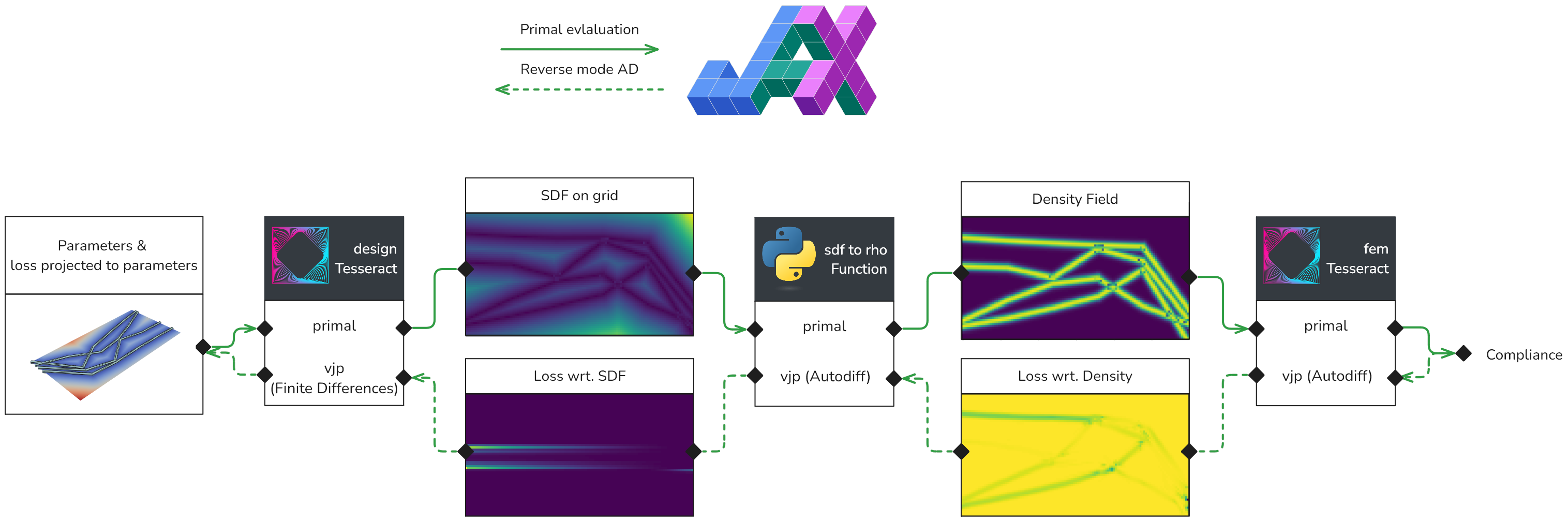 Data flow through a Tesseract-based pipeline for parametric shape optimization. Involves two separate Tesseracts: one for computing a signed distance field (SDF) from a parametric geometry, and another for computing the compliance of a structure given a density field via finite element analysis.
In the picture, the plots display the intermediate results and gradients which are passed between components, and the boxes with a Python or Tesseract logo represent the actual components that are implemented in Python or as a Tesseract in this demo. The primal evaluation, with solid green lines, is executed first, left-to-right, after which the backward pass, in dotted green lines, calculates the gradient of the the loss function with respect to the pipeline’s input parameters.