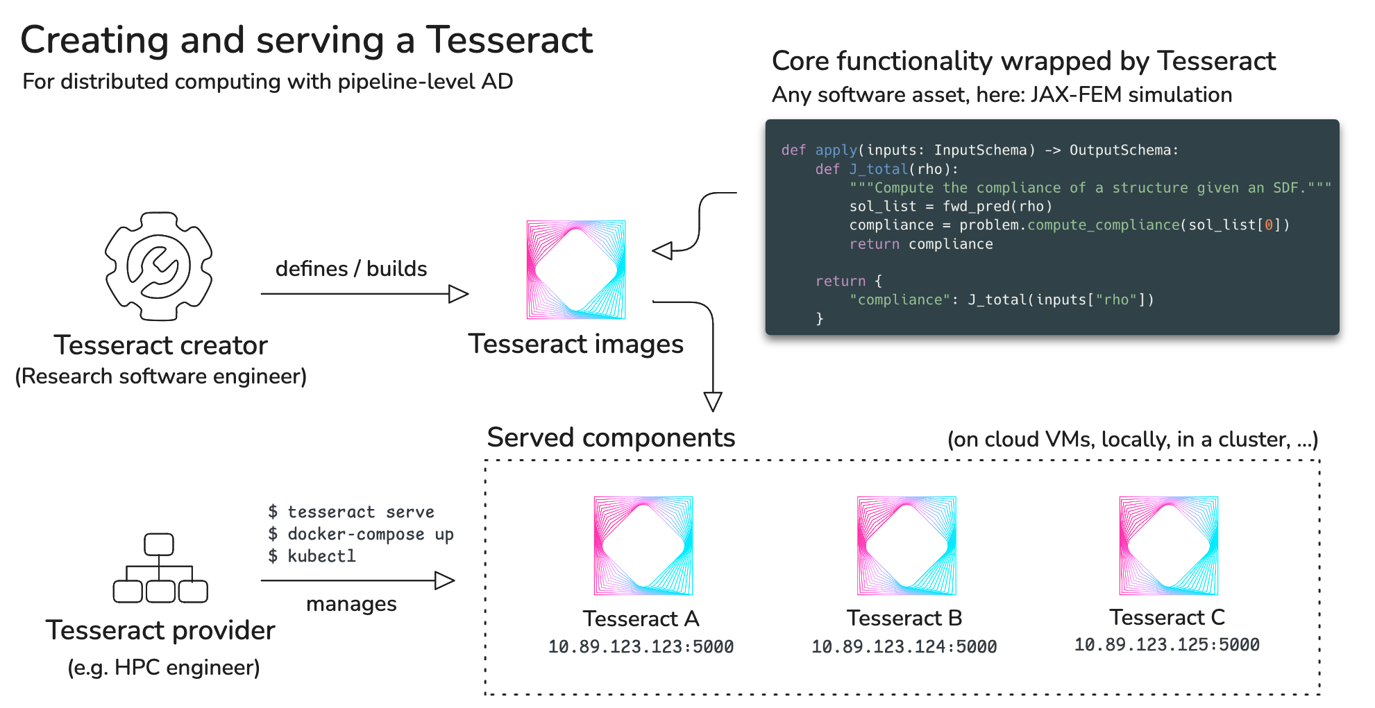 The process of defining, creating, and serving a Tesseract.