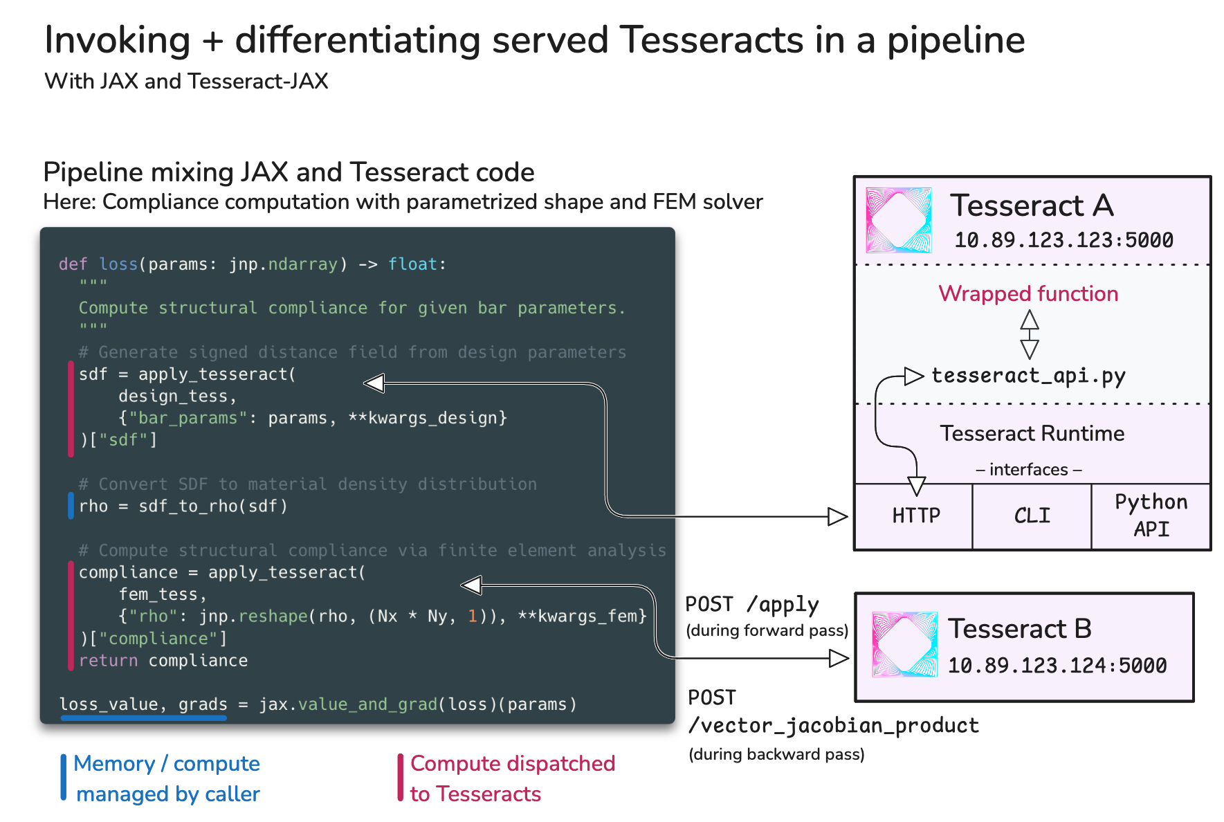The process of defining multi-tesseract pipelines with Tesseract-JAX.