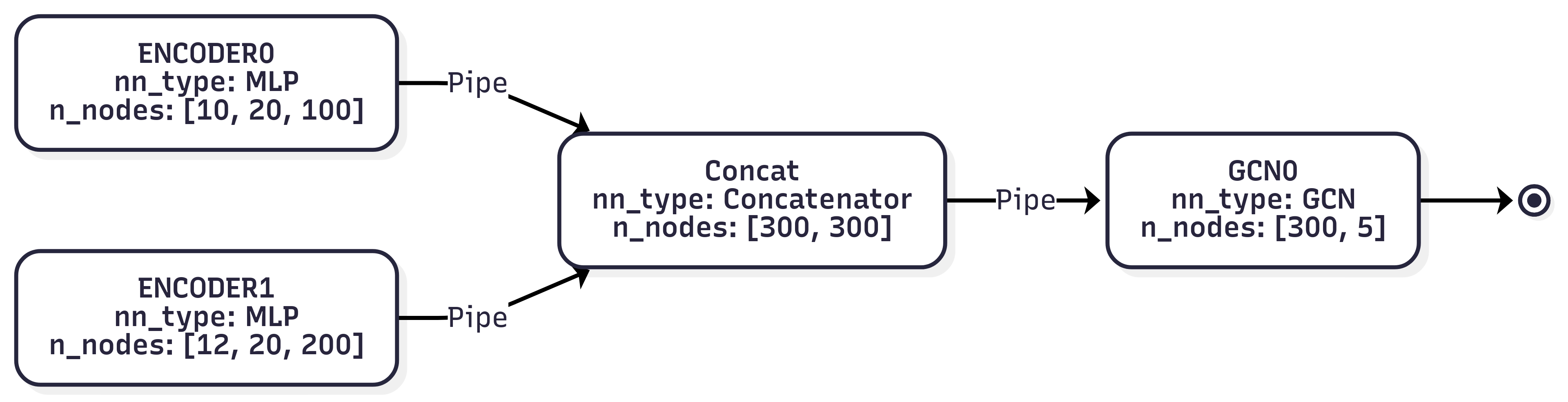 Example of a model structure diagram generated by Phlower.