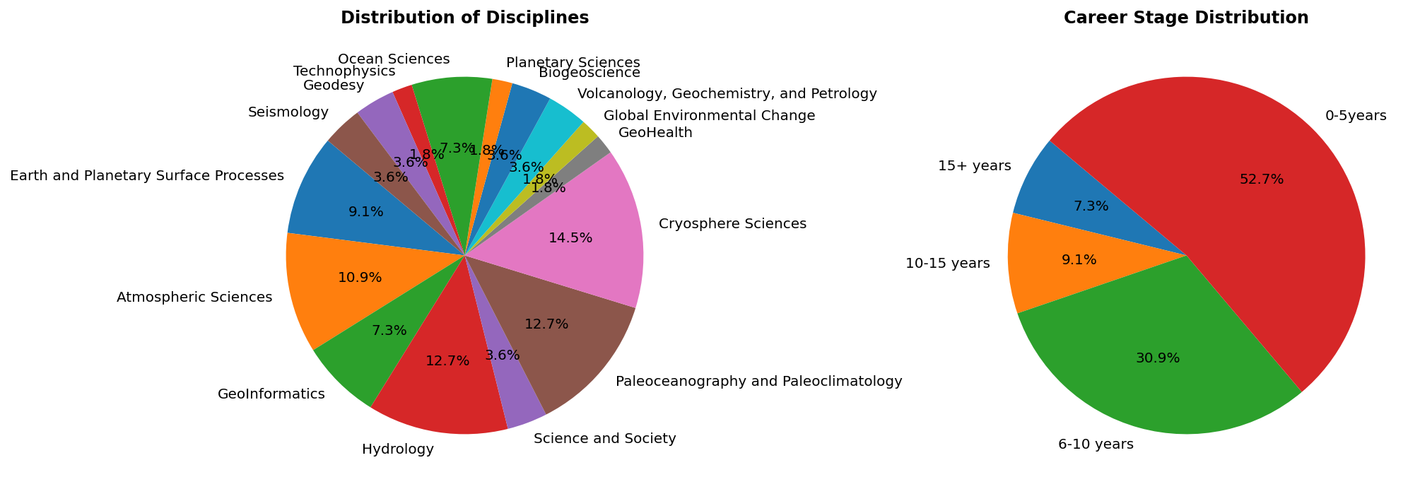 Distribution of participants by geoscience disciplines and career stage across all three training workshops.