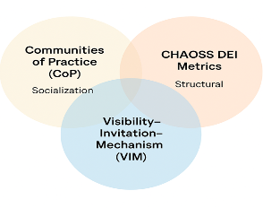 Conceptual synthesis. Venn diagram illustrating the conceptual overlap and synthesis of CoP, HAOSS DEI, and VIM frameworks, with VIM positioned at the intersection and extending beyond.