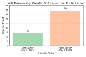 Bar chart showing WAI membership growth: 14 at soft launch, 39 at public launch