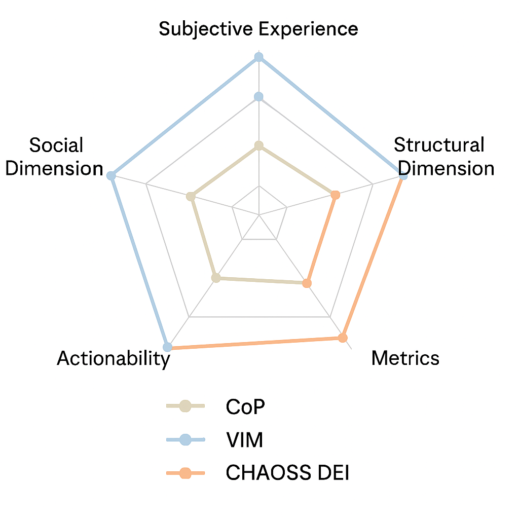 Dimensional strengths. Radar chart comparing CoP, CHAOSS DEI, and VIM across five inclusion dimensions: Social, Structural, Actionability, Metrics, and Subjective Experience.