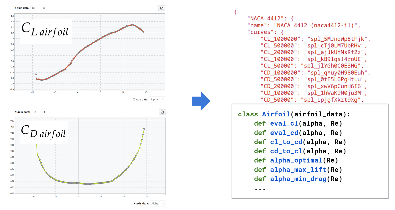 Accessing and reusing airfoil performance curves in Python