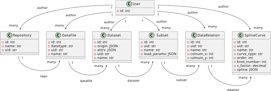 SplineCloud objects relationship diagram
