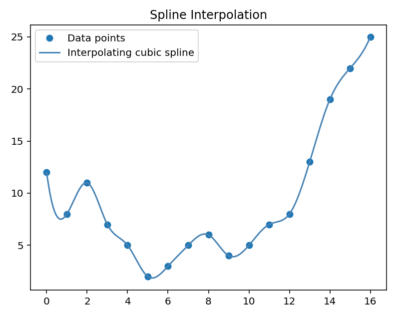 Spline fitting results with a use of SciPy’s interpolate methods.