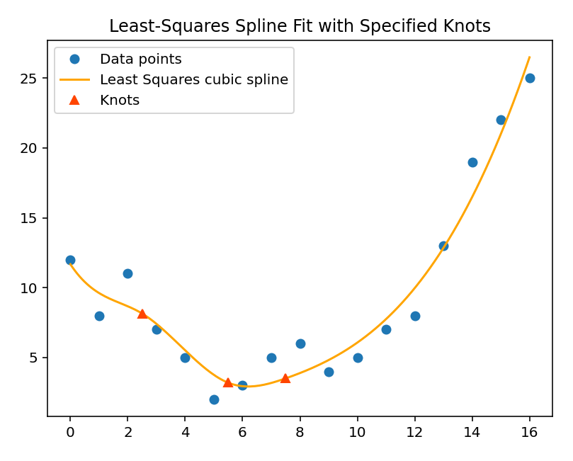 Spline fitting results with a use of SciPy’s interpolate methods.