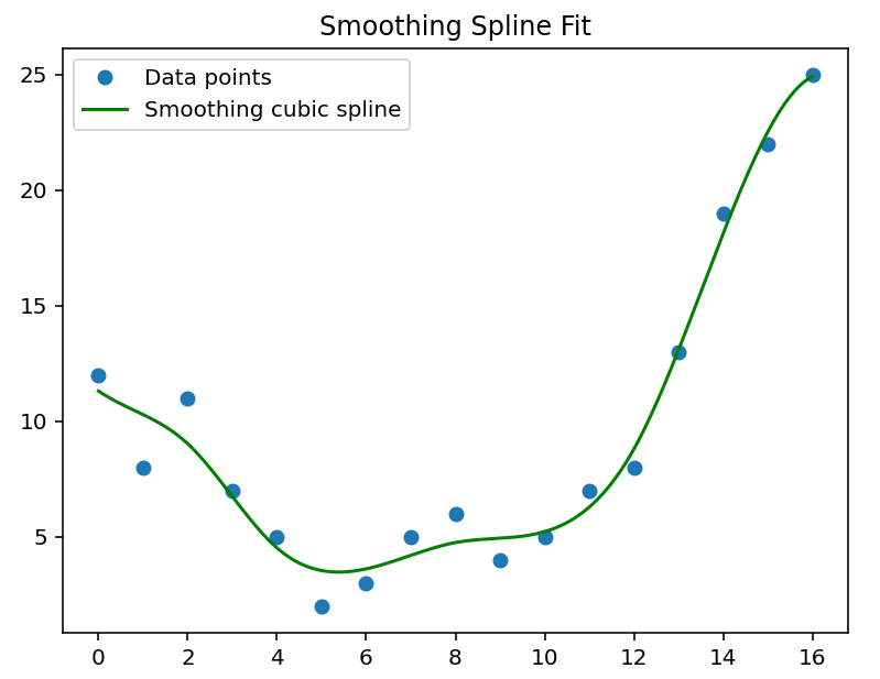 Spline fitting results with a use of SciPy’s interpolate methods.