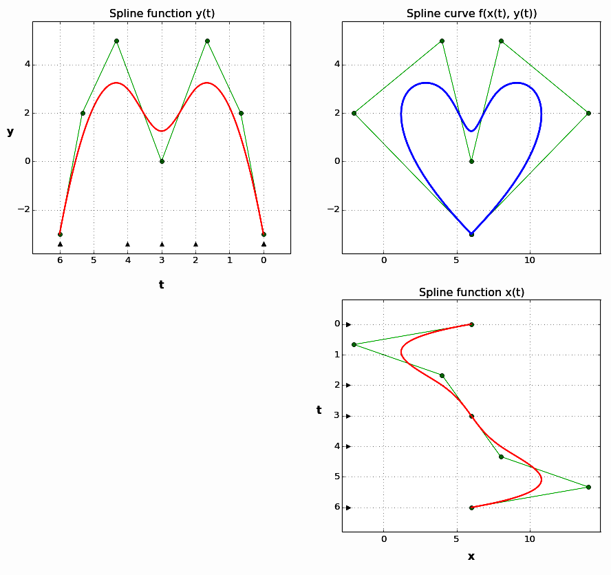 Parametric spline curve as a combination of two spline functions. Black triangles along parameter axes represent knots. Control polygons and control points are displayed in green color